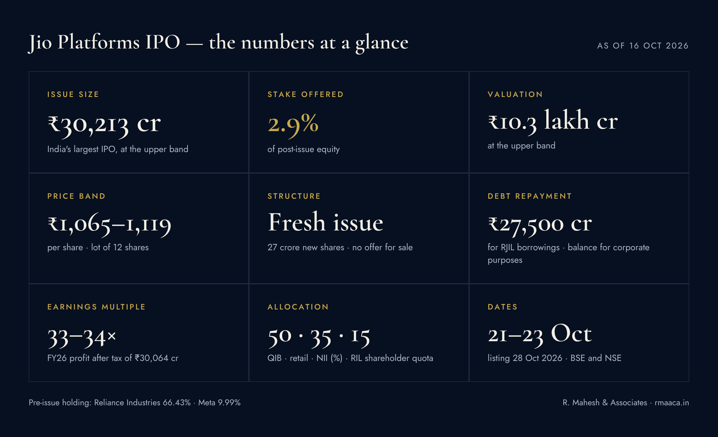 Jio Platforms IPO at a glance: issue size ₹30,213 crore; 2.9% of post-issue equity offered; valuation ₹10.3 lakh crore; price band ₹1,065–1,119 per share, lot of 12; fresh issue of 27 crore shares, no offer for sale; ₹27,500 crore for RJIL borrowings; 33–34 times FY26 profit after tax of ₹30,064 crore; allocation 50% QIB, 35% retail, 15% NII with an RIL shareholder quota; issue 21–23 October, listing 28 October 2026 on BSE and NSE. Pre-issue holding: Reliance Industries 66.43%, Meta 9.99%.