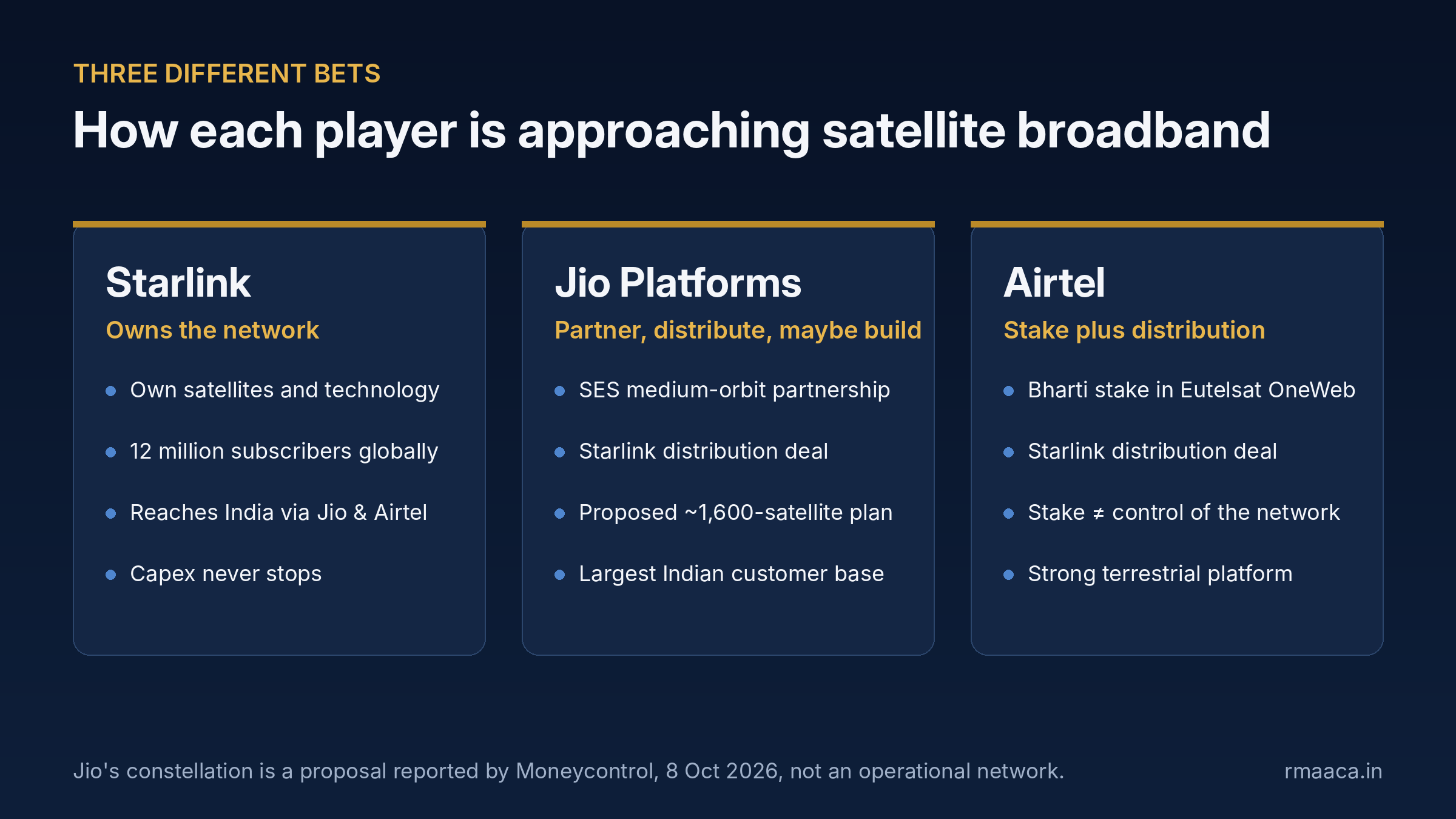 Three strategies compared. Starlink owns the network: own satellites and technology, 12 million subscribers globally, reaches India via Jio and Airtel, capex never stops. Jio Platforms partners, distributes and may build: SES medium-orbit partnership, Starlink distribution deal, proposed constellation of about 1,600 satellites, largest Indian customer base. Airtel holds a stake and distributes: Bharti stake in Eutelsat OneWeb, Starlink distribution deal, a stake is not control of the network, strong terrestrial platform.