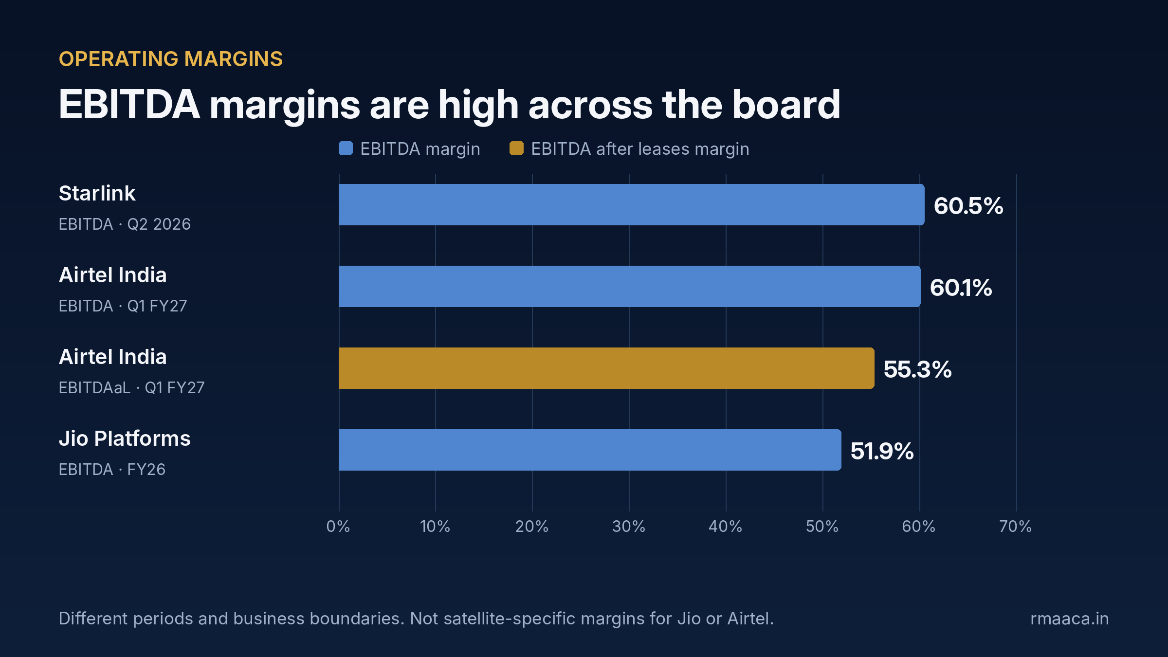 EBITDA margins: Starlink 60.5% (Q2 2026), Airtel India 60.1% (Q1 FY27), Airtel India EBITDA after leases 55.3% (Q1 FY27), Jio Platforms 51.9% (FY26).