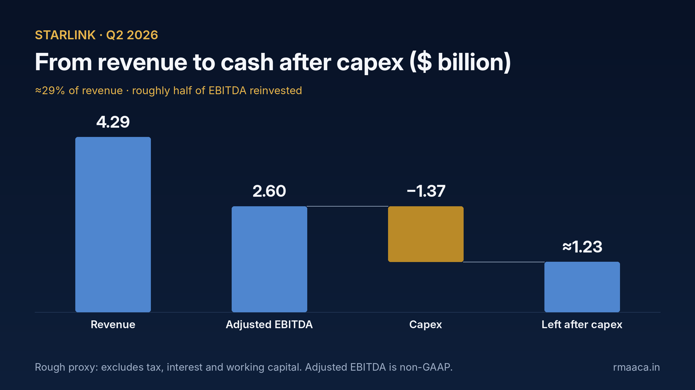 Starlink Q2 2026 bridge in US dollar billions: revenue 4.29, adjusted EBITDA 2.60, capital expenditure minus 1.37, leaving about 1.23 after capex, roughly 29% of revenue.