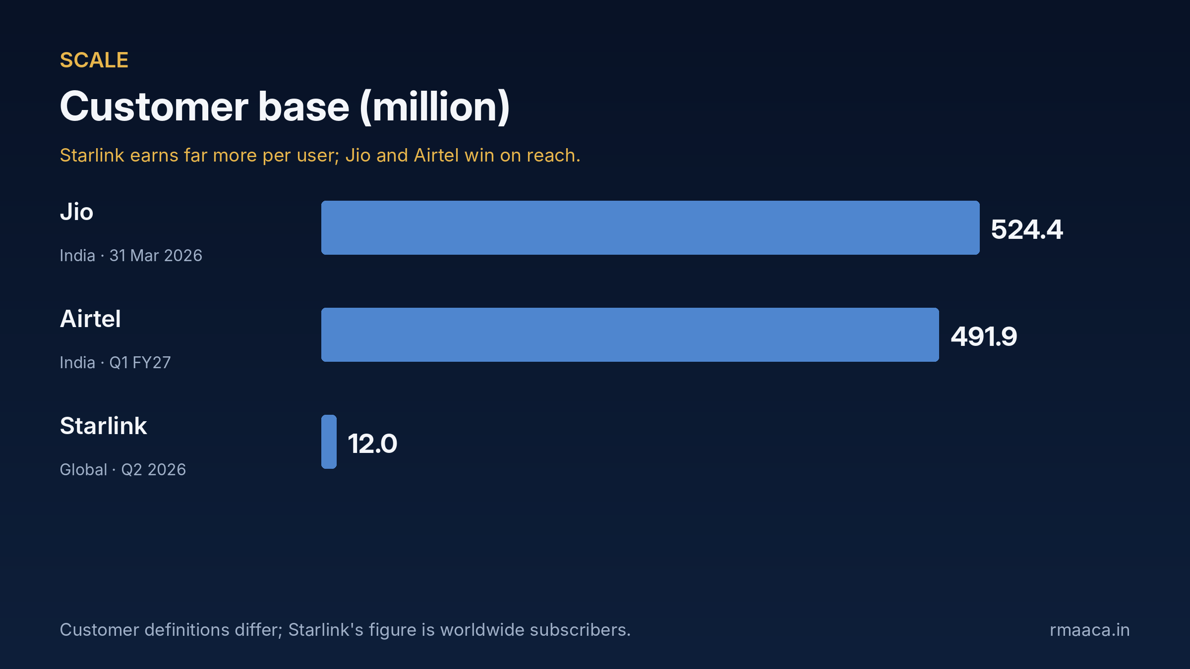 Customer base in millions: Jio 524.4 in India as at 31 March 2026, Airtel 491.9 in India in Q1 FY27, Starlink 12.0 worldwide in Q2 2026.
