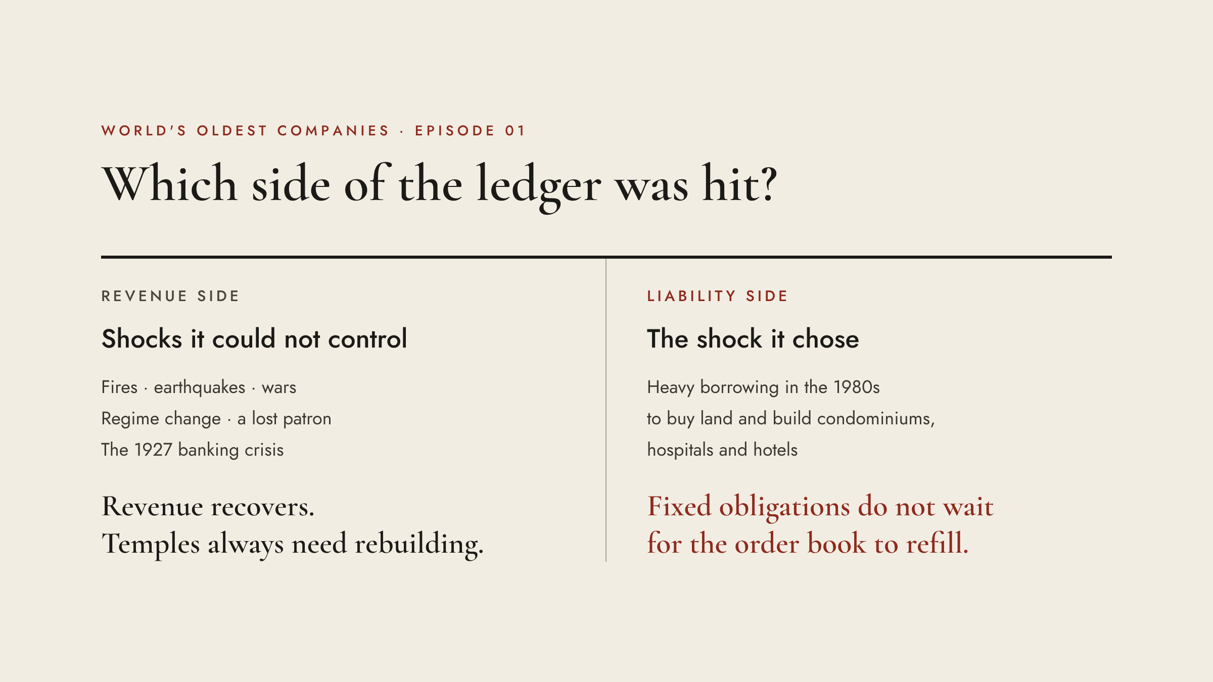 Two columns. Revenue side: shocks it could not control, such as fires, earthquakes, wars, regime change, a lost patron and the 1927 banking crisis; revenue recovers. Liability side: the shock it chose, heavy borrowing in the 1980s; fixed obligations do not wait for the order book to refill.