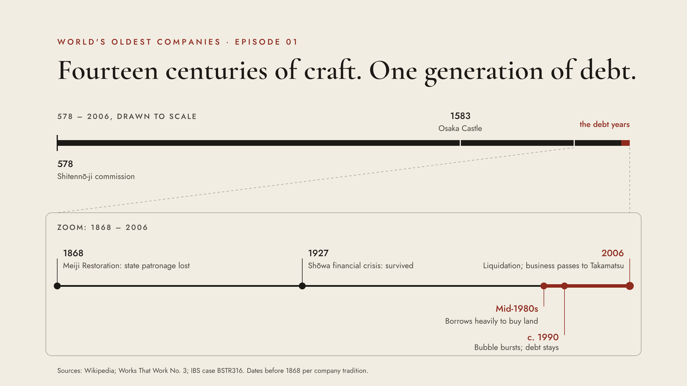 Timeline drawn to scale from 578 to 2006, with the debt years from the mid-1980s to 2006 as a thin red segment at the end, and a zoomed panel for 1868 to 2006.