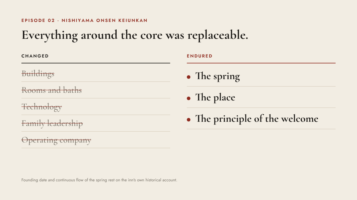 Two columns. Changed: buildings, rooms and baths, technology, family leadership, operating company. Endured: the spring, the place, the principle of the welcome.